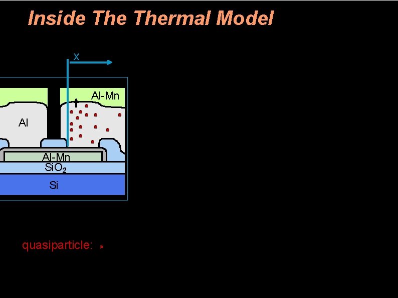 Inside Thermal Model x Al-Mn Si. O 2 Si quasiparticle: 
