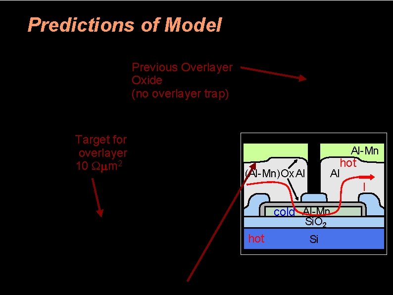 Predictions of Model Previous Overlayer Oxide (no overlayer trap) Target for overlayer 10 Wmm