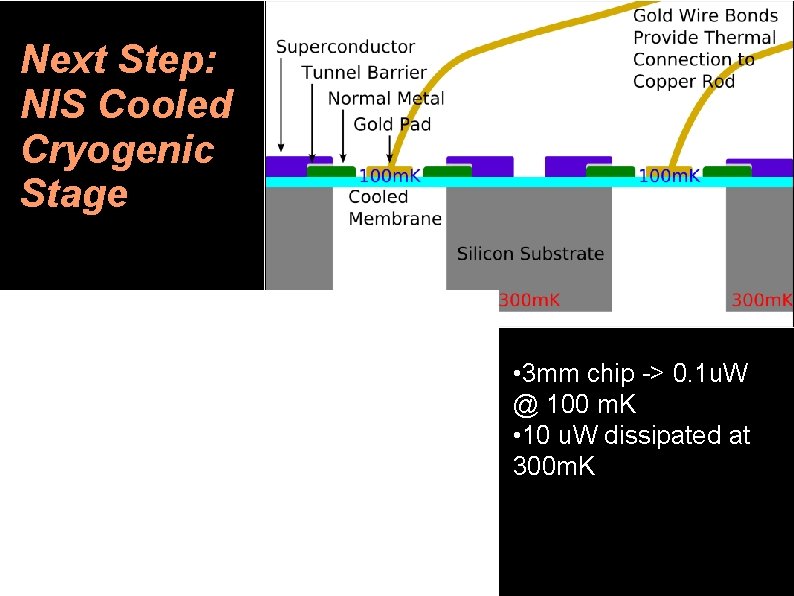 Next Step: NIS Cooled Cryogenic Stage • 3 mm chip -> 0. 1 u.