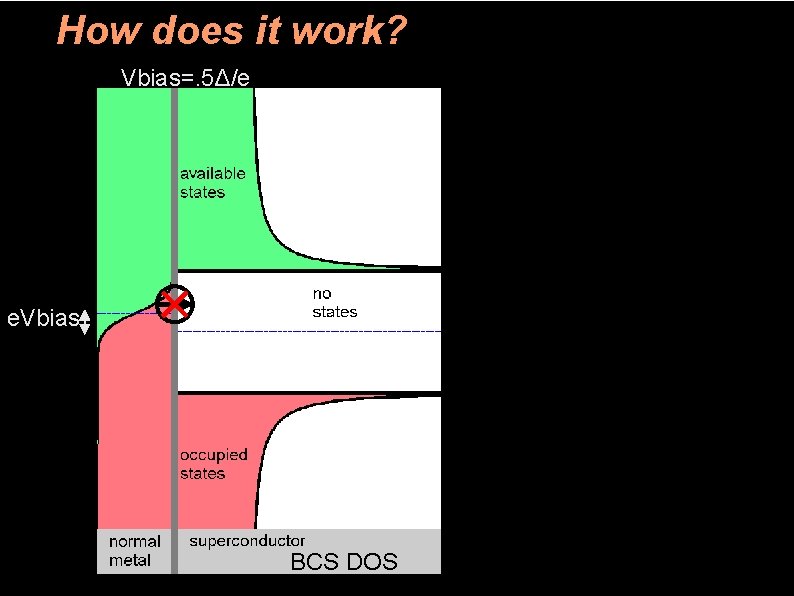 How does it work? Vbias=. 5Δ/e e. Vbias BCS DOS 