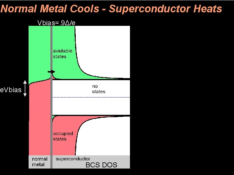 Normal Metal Cools - Superconductor Heats Vbias=. 9Δ/e e. Vbias BCS DOS 