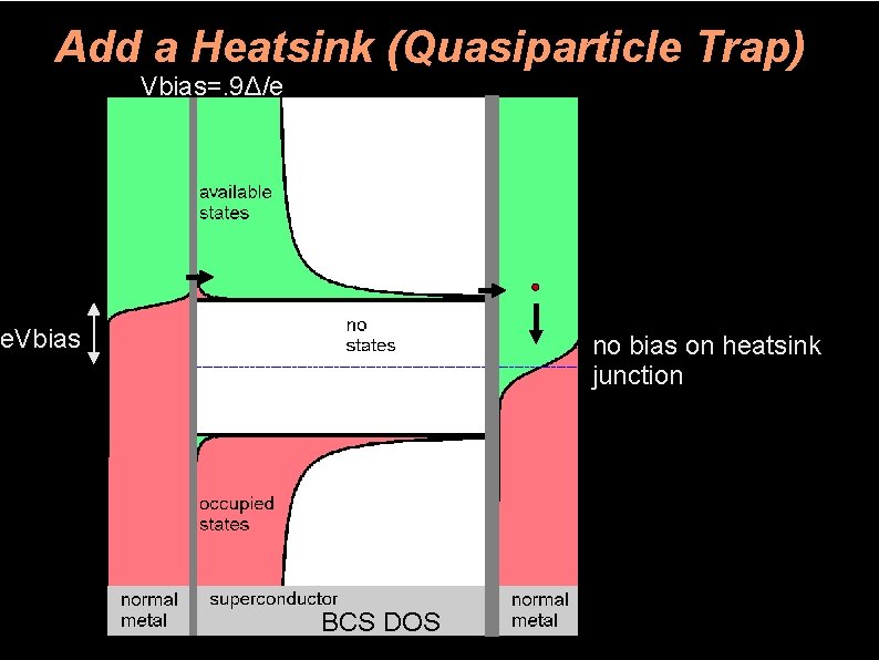 Add a Heatsink (Quasiparticle Trap) Vbias=. 9Δ/e e. Vbias no bias on heatsink junction