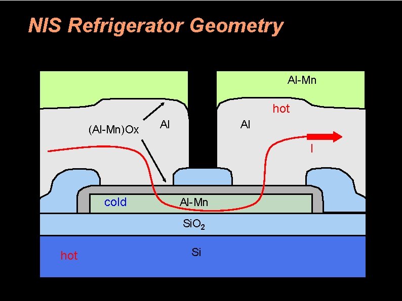 NIS Refrigerator Geometry Al-Mn hot (Al-Mn)Ox Al Al I cold Al-Mn Si. O 2