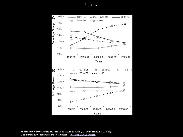 Figure 4 Advances in Chronic Kidney Disease 2010 17293 -301 DOI: (10. 1053/j. ackd.