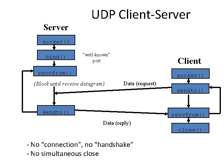 Server UDP Client-Server socket() bind() “well-known” port Client recvfrom() socket() (Block until receive datagram)