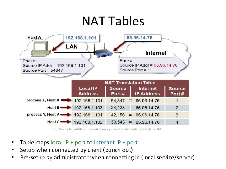 NAT Tables https: //microchip. wdfiles. com/local--files/tcpip: nat-translation-table/nat_table. JPG • Table maps local IP +