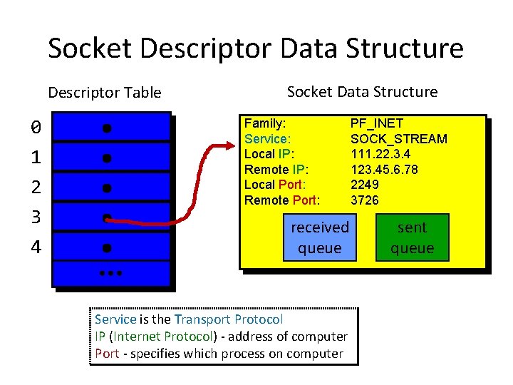Socket Descriptor Data Structure Descriptor Table 0 1 2 3 4 Socket Data Structure