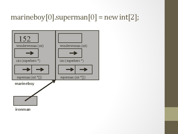 marineboy[0]. superman[0] = new int[2]; 152 wonderwoman (int) isis (superhero *) superman (int *[])