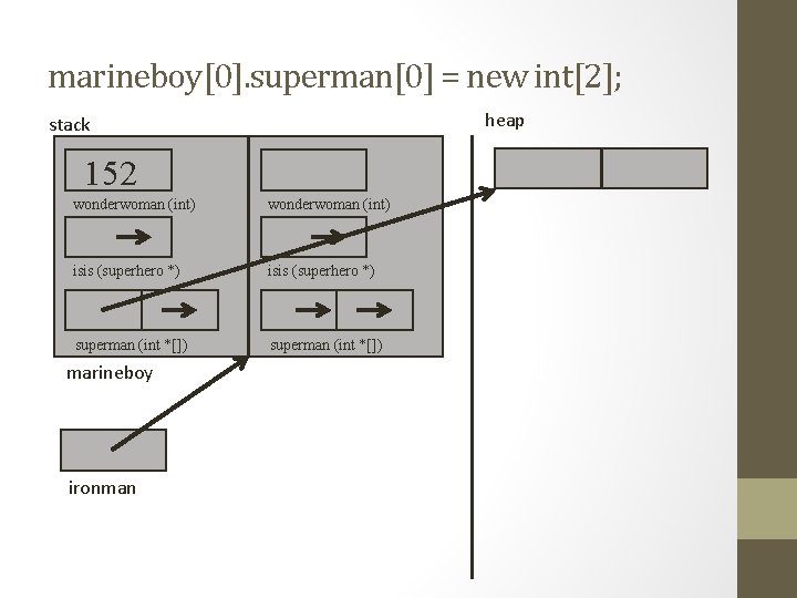 marineboy[0]. superman[0] = new int[2]; heap stack 152 wonderwoman (int) isis (superhero *) superman