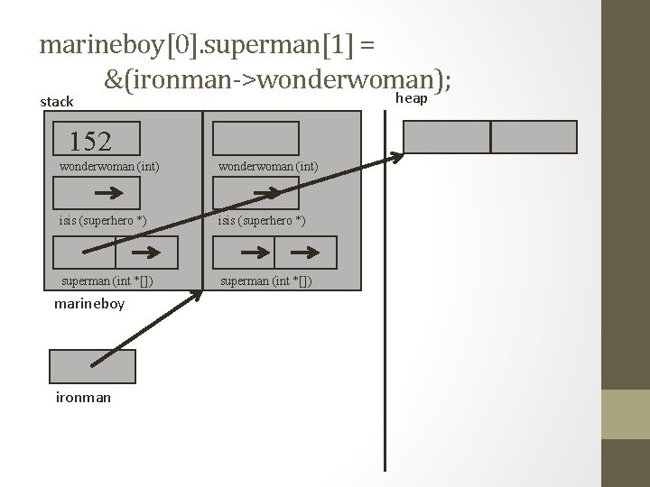 marineboy[0]. superman[1] = &(ironman->wonderwoman); heap stack 152 wonderwoman (int) isis (superhero *) superman (int