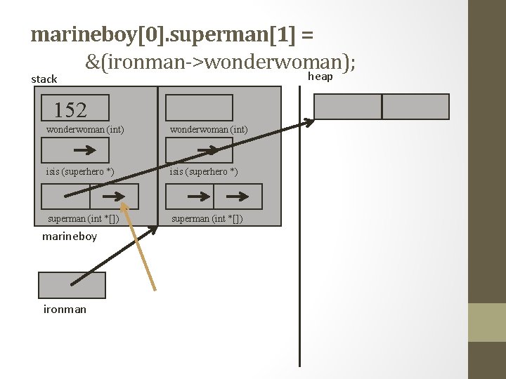 marineboy[0]. superman[1] = &(ironman->wonderwoman); heap stack 152 wonderwoman (int) isis (superhero *) superman (int