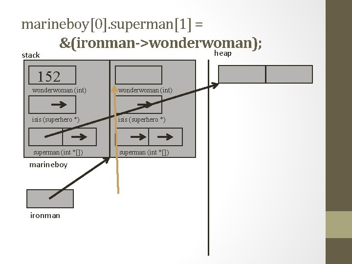 marineboy[0]. superman[1] = &(ironman->wonderwoman); heap stack 152 wonderwoman (int) isis (superhero *) superman (int