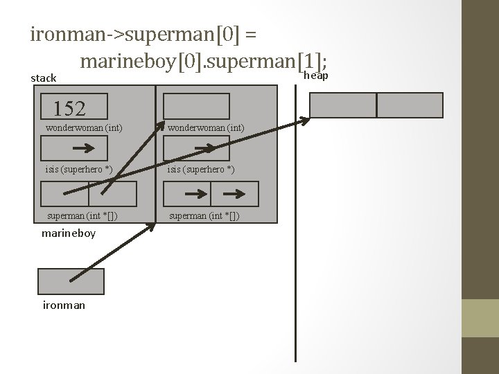 ironman->superman[0] = marineboy[0]. superman[1]; heap stack 152 wonderwoman (int) isis (superhero *) superman (int