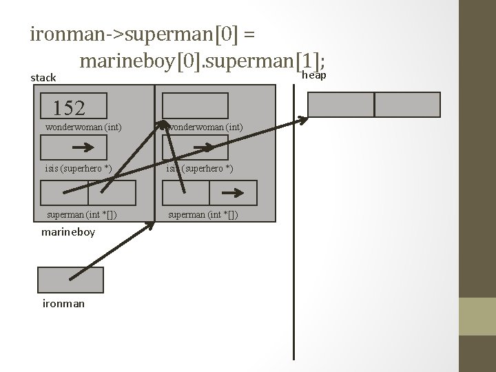 ironman->superman[0] = marineboy[0]. superman[1]; heap stack 152 wonderwoman (int) isis (superhero *) superman (int