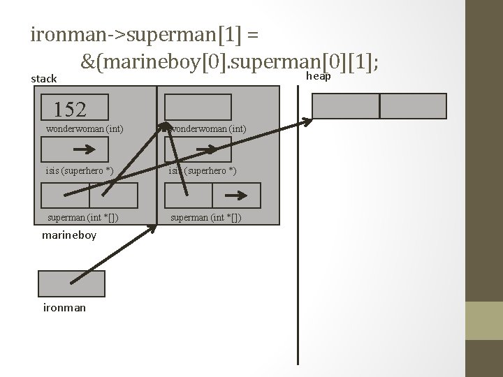 ironman->superman[1] = &(marineboy[0]. superman[0][1]; heap stack 152 wonderwoman (int) isis (superhero *) superman (int