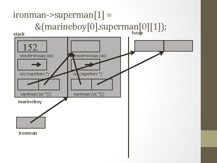 ironman->superman[1] = &(marineboy[0]. superman[0][1]); heap stack 152 wonderwoman (int) isis (superhero *) superman (int