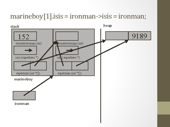 marineboy[1]. isis = ironman->isis = ironman; heap stack 9189 152 wonderwoman (int) isis (superhero