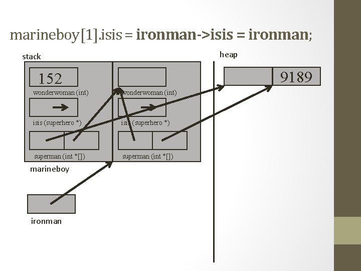 marineboy[1]. isis = ironman->isis = ironman; heap stack 9189 152 wonderwoman (int) isis (superhero