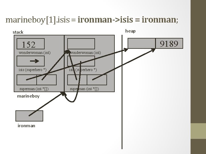 marineboy[1]. isis = ironman->isis = ironman; heap stack 9189 152 wonderwoman (int) isis (superhero