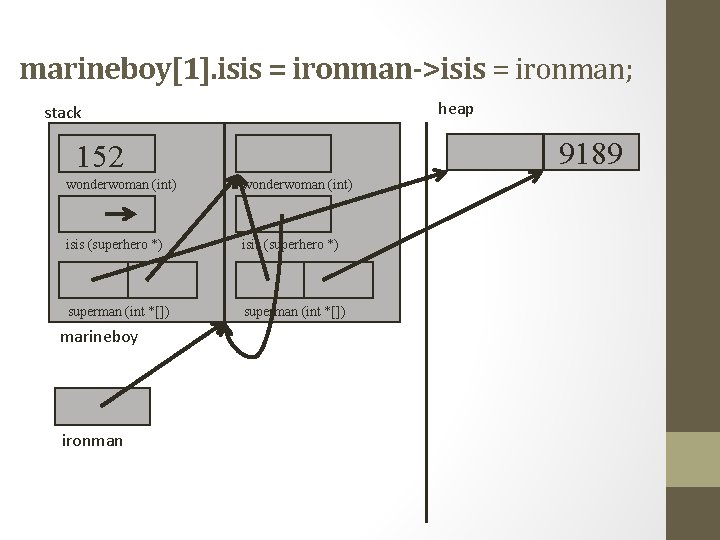 marineboy[1]. isis = ironman->isis = ironman; heap stack 9189 152 wonderwoman (int) isis (superhero