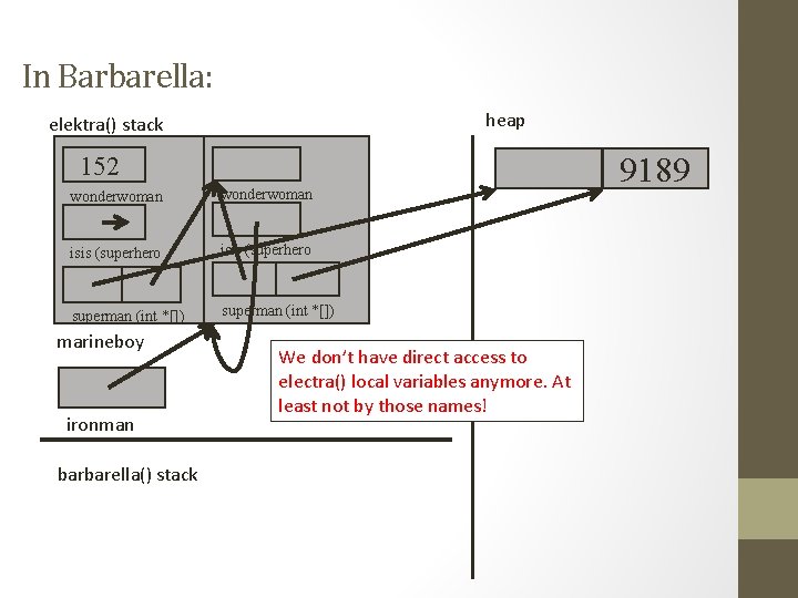 In Barbarella: heap elektra() stack 152 wonderwoman (int) isis (superhero *) superman (int *[])