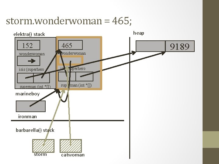 storm. wonderwoman = 465; heap elektra() stack 465 152 wonderwoman (int) isis (superhero *)