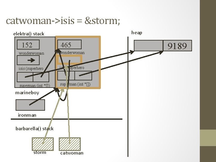 catwoman->isis = &storm; heap elektra() stack 465 152 wonderwoman (int) isis (superhero *) superman