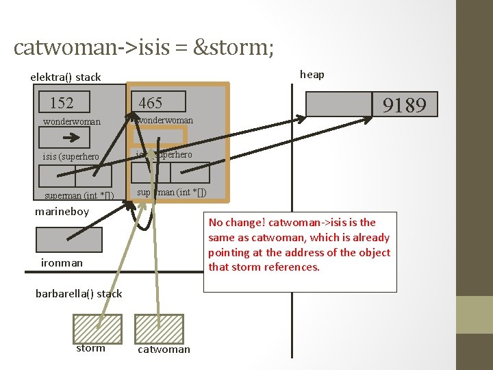 catwoman->isis = &storm; heap elektra() stack 465 152 wonderwoman (int) isis (superhero *) superman