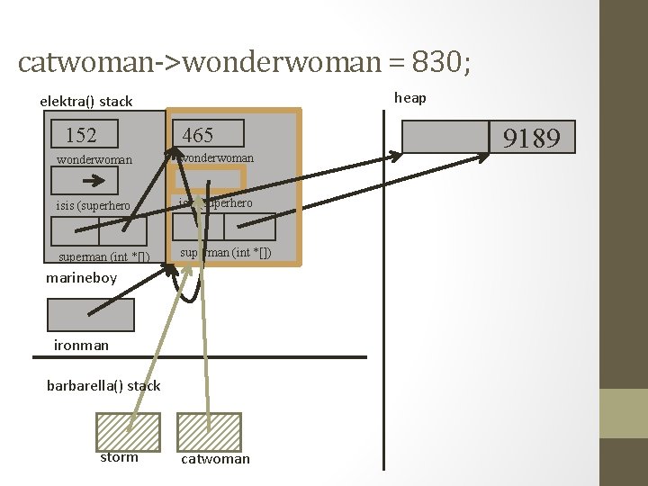 catwoman->wonderwoman = 830; heap elektra() stack 465 152 wonderwoman (int) isis (superhero *) superman