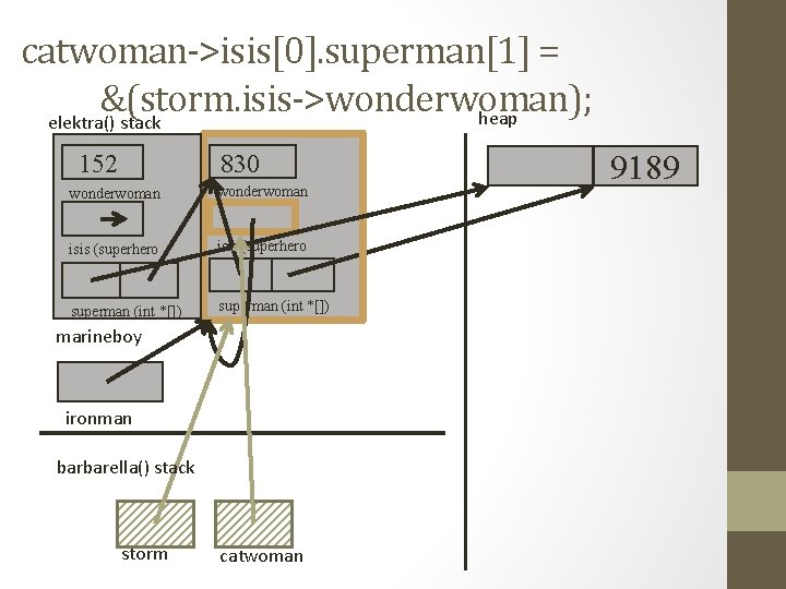 catwoman->isis[0]. superman[1] = &(storm. isis->wonderwoman); heap elektra() stack 830 152 wonderwoman (int) isis (superhero