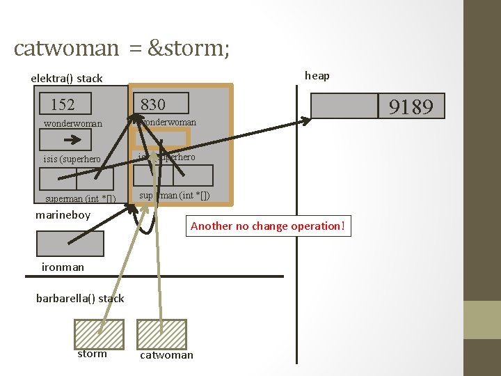 catwoman = &storm; heap elektra() stack 830 152 wonderwoman (int) isis (superhero *) superman
