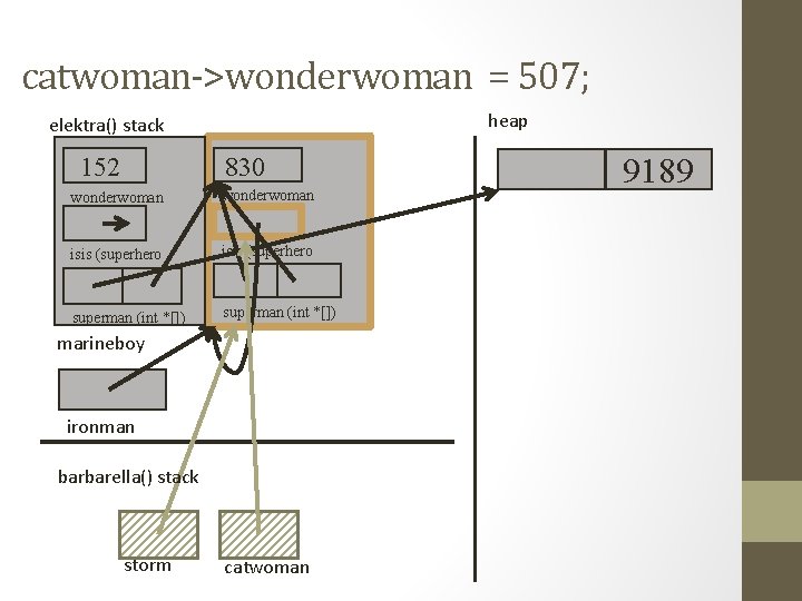 catwoman->wonderwoman = 507; heap elektra() stack 830 152 wonderwoman (int) isis (superhero *) superman