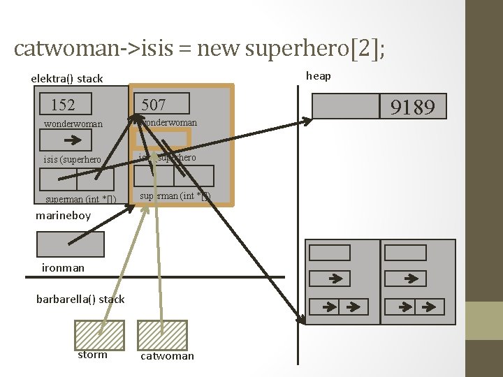 catwoman->isis = new superhero[2]; heap elektra() stack 507 152 wonderwoman (int) isis (superhero *)