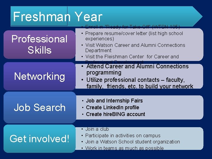 Freshman Year Professional Skills • Enroll in “Ready for Take-Off” (WTSN 105) • Prepare