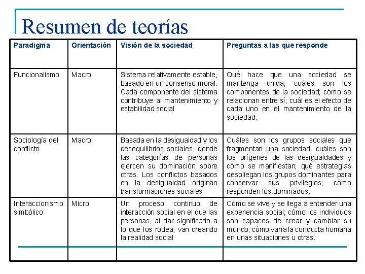 Resumen de teorías Paradigma Orientación Visión de la sociedad Preguntas a las que responde