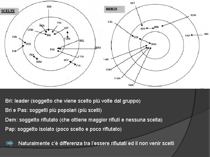 Bri: leader (soggetto che viene scelto più volte dal gruppo) Bri e Pas: soggetti