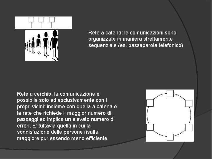 Rete a catena: le comunicazioni sono organizzate in maniera strettamente sequenziale (es. passaparola telefonico)