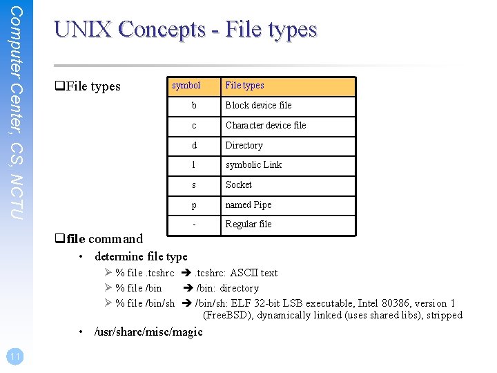 Computer Center, CS, NCTU UNIX Concepts - File types q. File types symbol File