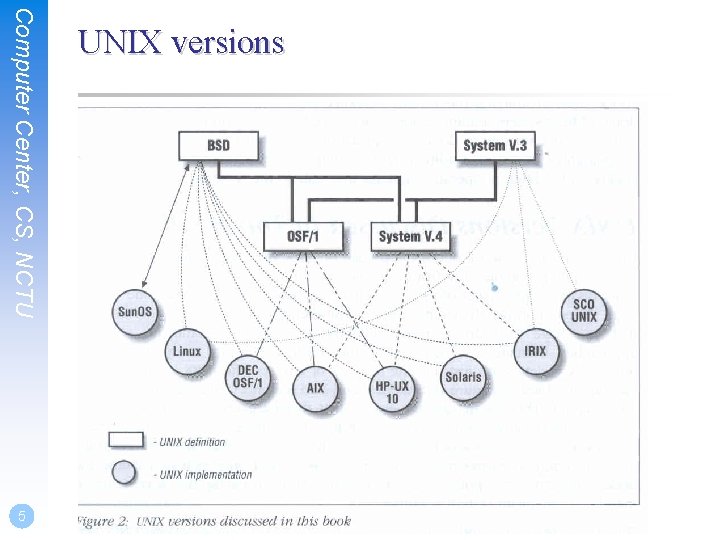 Computer Center, CS, NCTU 5 UNIX versions 