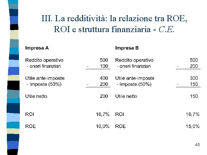III. La redditività: la relazione tra ROE, ROI e struttura finanziaria - C. E.