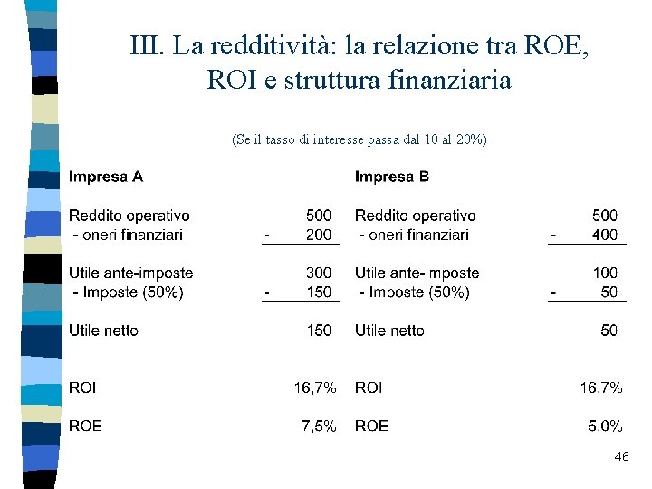 III. La redditività: la relazione tra ROE, ROI e struttura finanziaria (Se il tasso