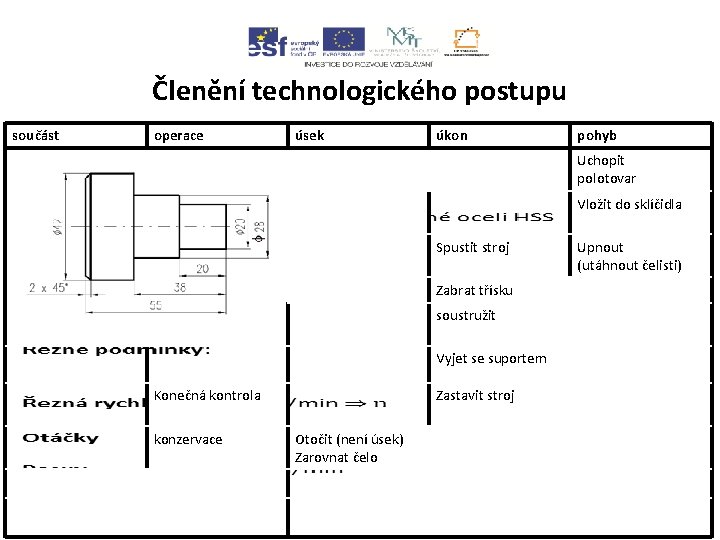 Členění technologického postupu součást operace úsek úkon pohyb Uchopit polotovar Vložit do sklíčidla Spustit