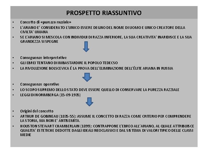 PROSPETTO RIASSUNTIVO • • • Concetto di «purezza razziale» L’ARIANO E’ CONSIDERATO L’UNICO ESSERE