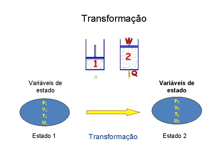 Transformação Variáveis de estado P 2 V 2 T 2 U 2 P 1
