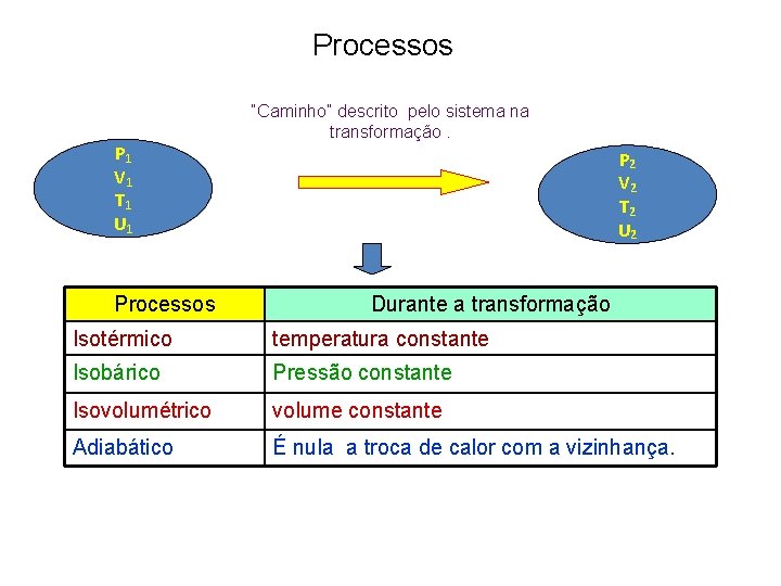 Processos P 1 V 1 T 1 U 1 Processos “Caminho” descrito pelo sistema