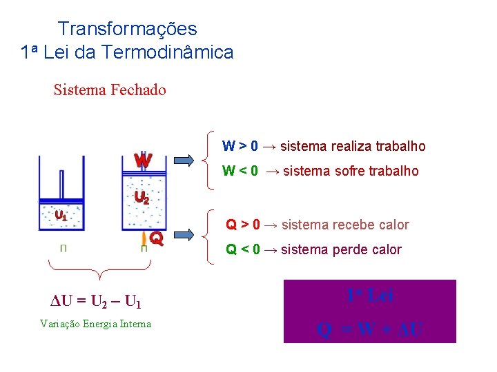 Transformações 1 a Lei da Termodinâmica Sistema Fechado W > 0 → sistema realiza