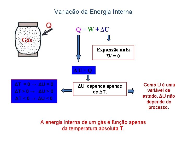 Variação da Energia Interna Q = W + ∆U Gás Expansão nula W =