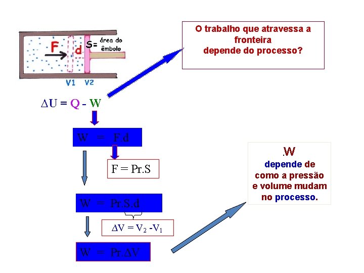 O trabalho que atravessa a fronteira depende do processo? ∆U = Q - W