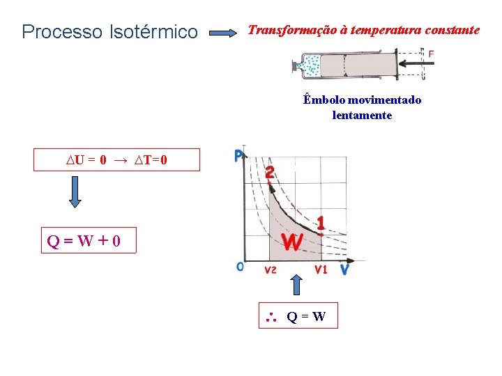 Processo Isotérmico Transformação à temperatura constante Êmbolo movimentado lentamente ∆U = 0 → ∆T=0