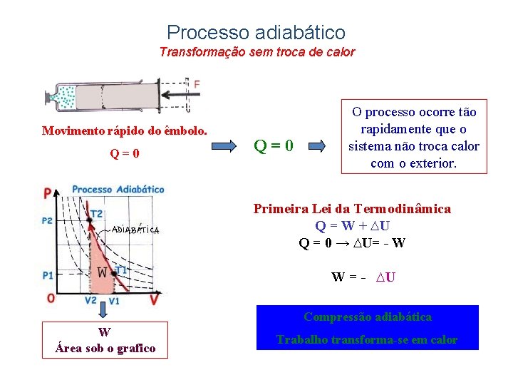 Processo adiabático Transformação sem troca de calor Movimento rápido do êmbolo. Q = 0